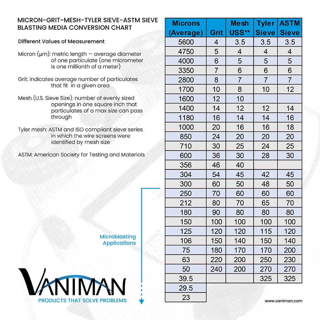 Sodium Bicarbonate Sandblasting Media 50-100 Micron (120-220 Grit) – Single Tank Fill